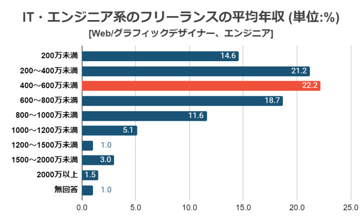 IT・エンジニア系のフリーランスの平均年収