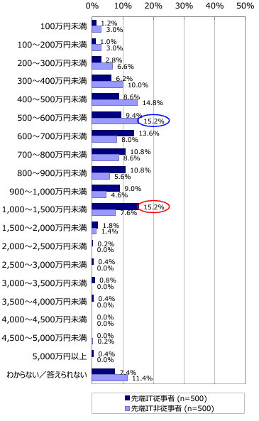 先端IT従事者の年収分布