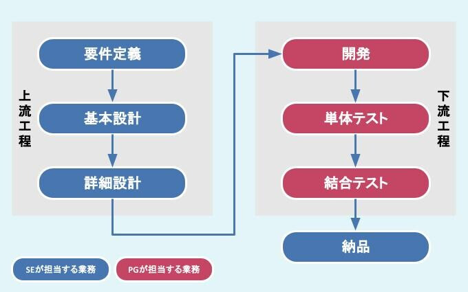 システムエンジニアとプログラマーの担当する工程