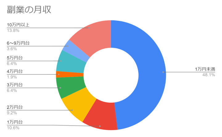 副業の月収割合調査グラフ