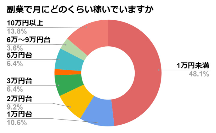 副業の月収割合調査グラフ