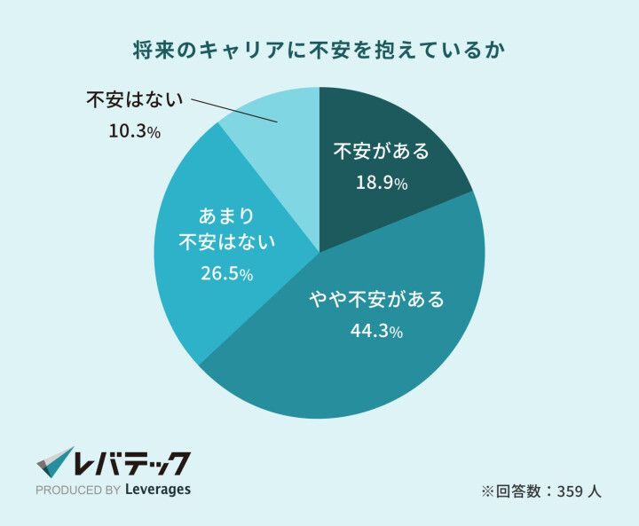 将来のキャリアに不安を抱えているか