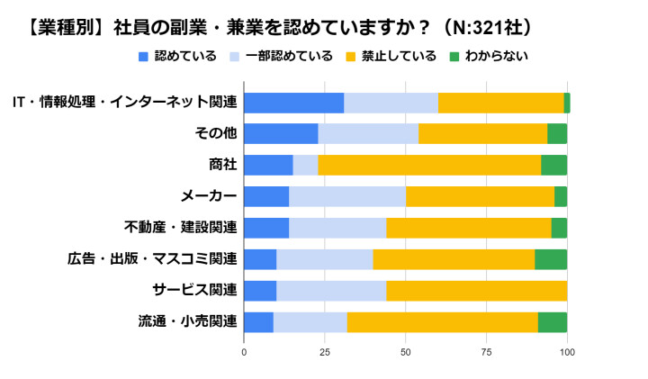 【業種別】社員の副業・兼業を認めていますか?