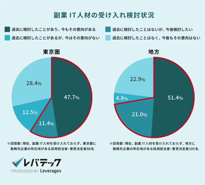 副業IT人材の受け入れ検討状況