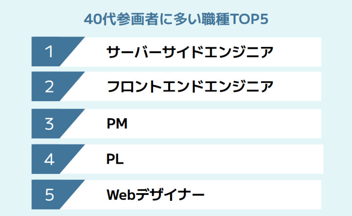 40代の参画者に多い職種TOP5