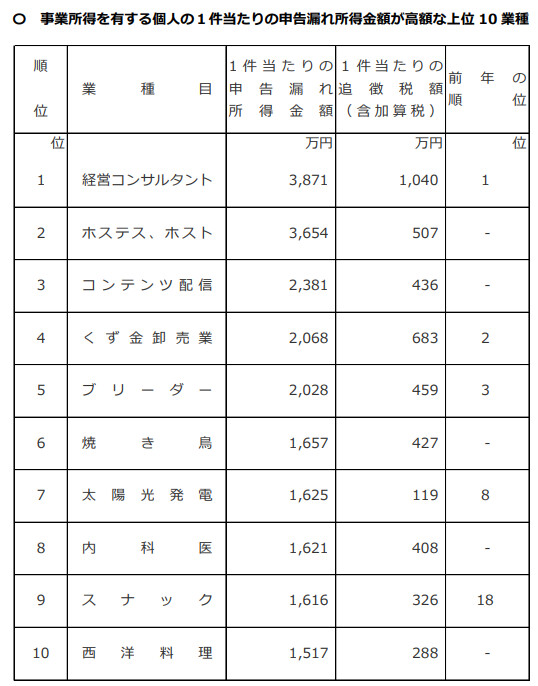 申告漏れ所得金額が高額な業種