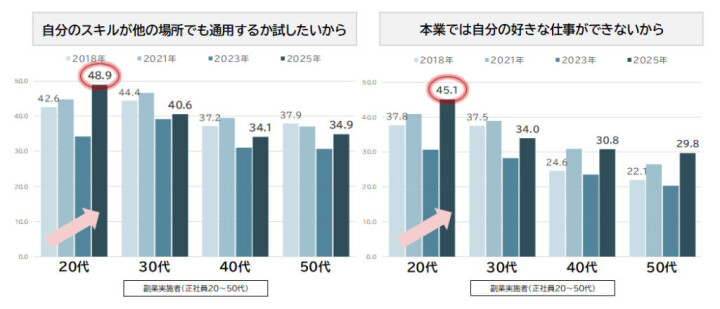 副業を行う理由の割合