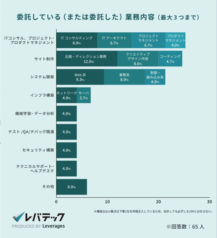 企業が業務委託しているIT業務