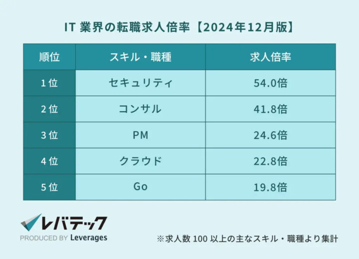 2024年12月の転職求人倍率