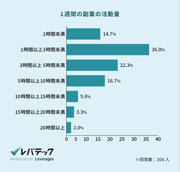 ITエンジニアの1週間の副業の活動量を示すグラフ