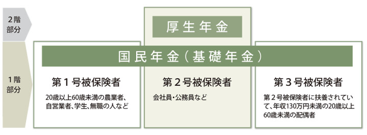 日本の公的年金制度の仕組み（2階建て構造）を示す図
