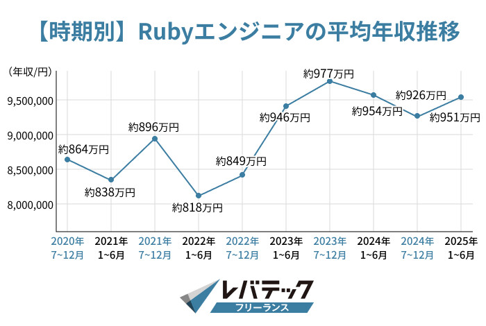 フリーランスRubyエンジニアの年収