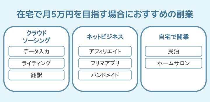 在宅で月5万円を目指す場合におすすめの副業