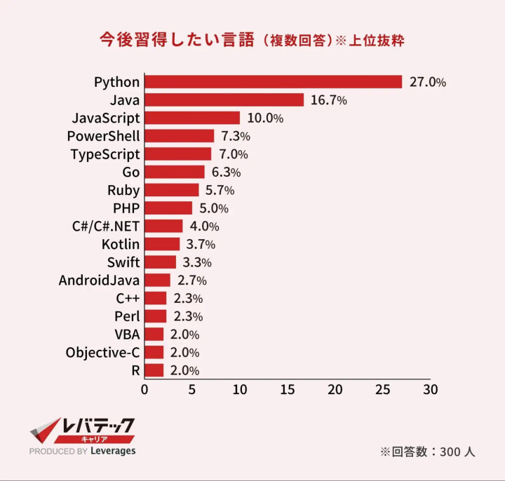 社会人が今後習得したい言語