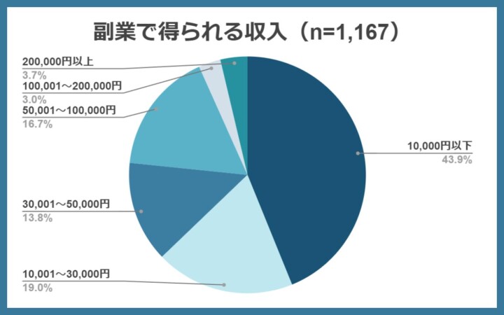 副業で得られる収入