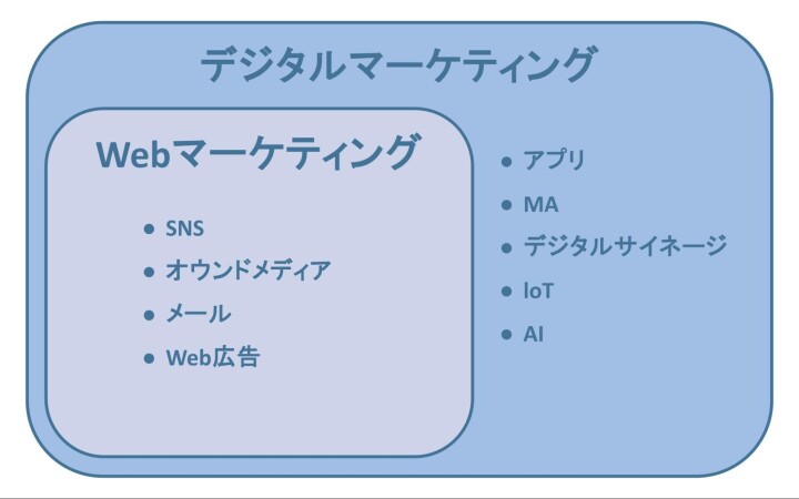 デジタルマーケティングとWebマーケティングの違い
