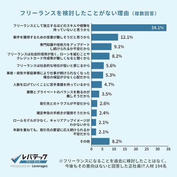 フリーランスを検討したことがない理由（複数回答）