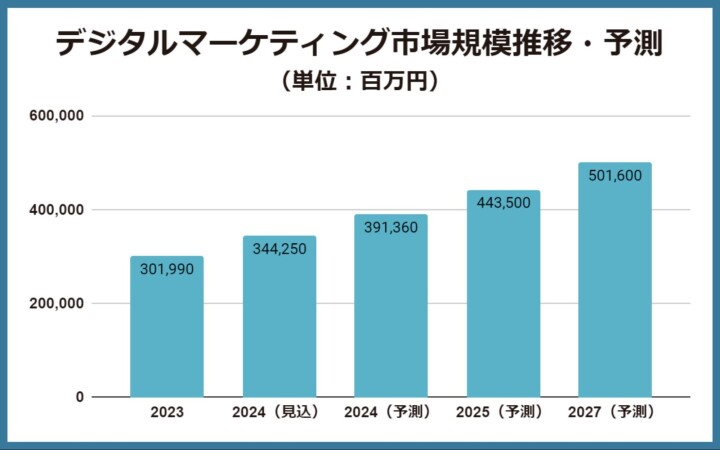デジタルマーケティング市場規模推移・予測