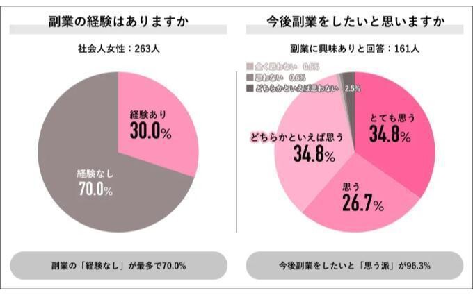 女性の副業経験・今後副業をするか