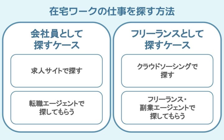 在宅ワークの仕事を探す方法