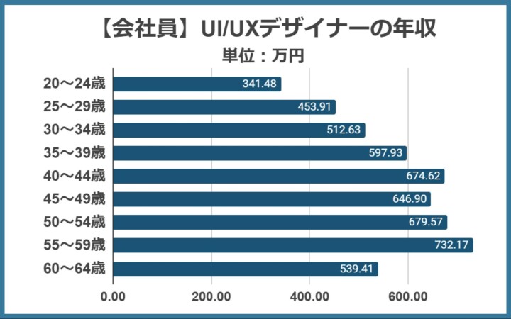 会社員のUI/UXデザイナーの年収