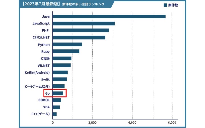 案件数の多い言語ランキング