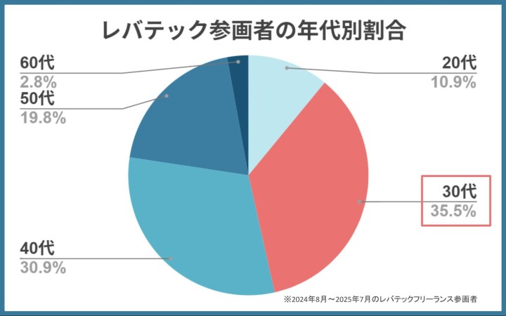 レバテック参画者の年代別割合