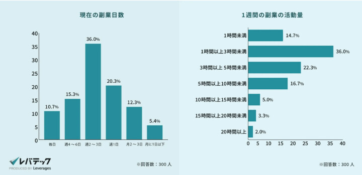 副業に関する調査③