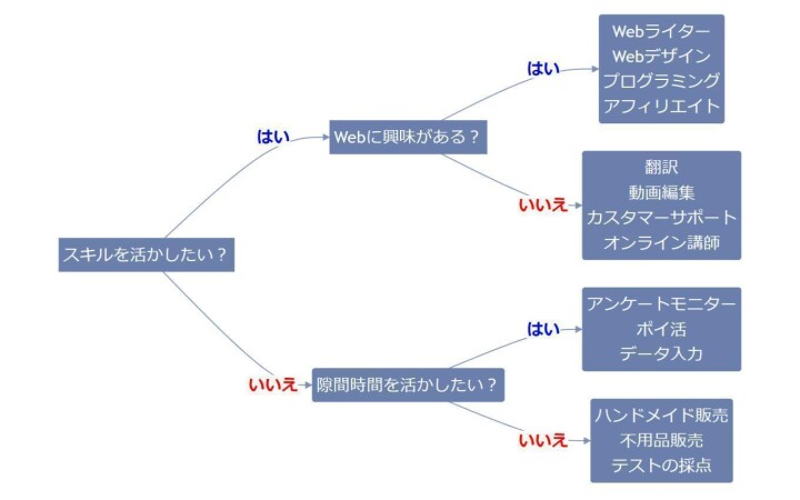 在宅副業の職種診断フローチャート