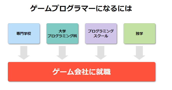 ゲームプログラマーになるには