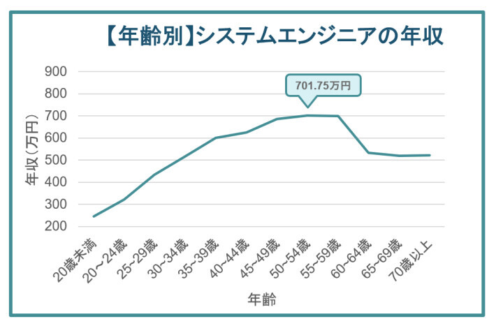 システムエンジニアの年収