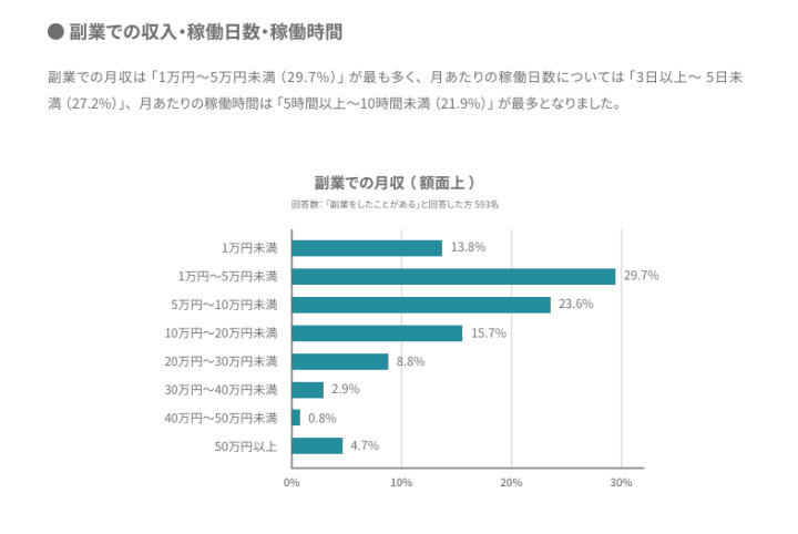 副業での月収(額面上)