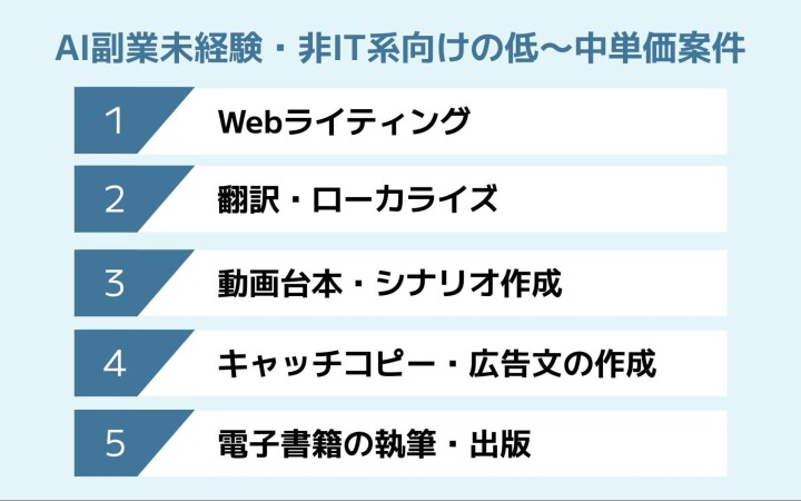 AI副業未経験・非IT系向けの低〜中単価案件