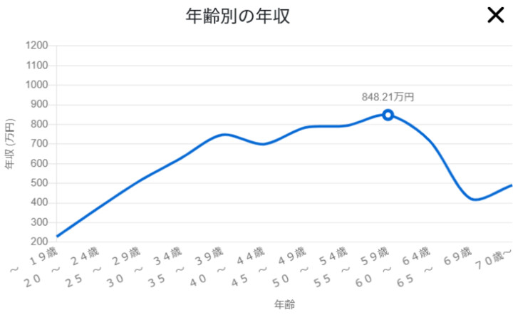 インフラエンジニアの年齢別の年収