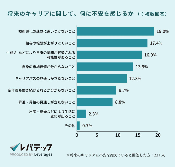 将来のキャリアに関して、何に不安を感じるか