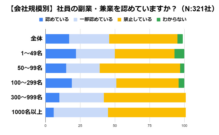 【会社規模別】社員の副業・兼業を認めていますか?