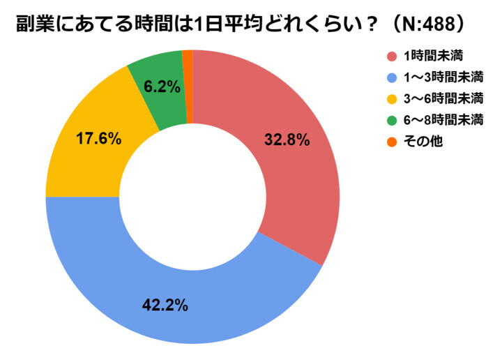 副業にあてる時間は平均どのくらい?