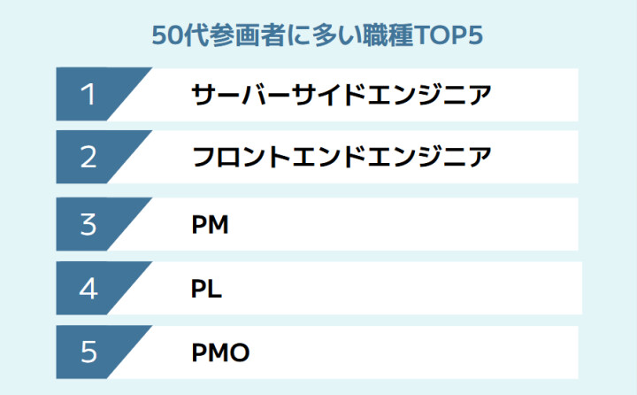 50代参画者に多い職種TOP5