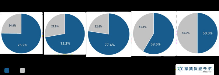 年収別の賃貸物件の借りやすさ