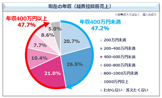 フリーランスの年収分布
