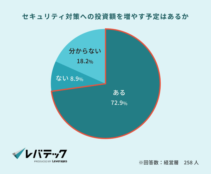 セキュリティ対策への投資額増加の予定