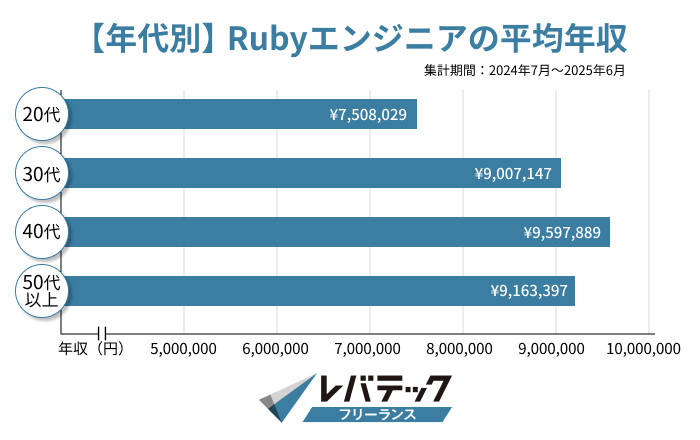 フリーランスRubyエンジニアの年収