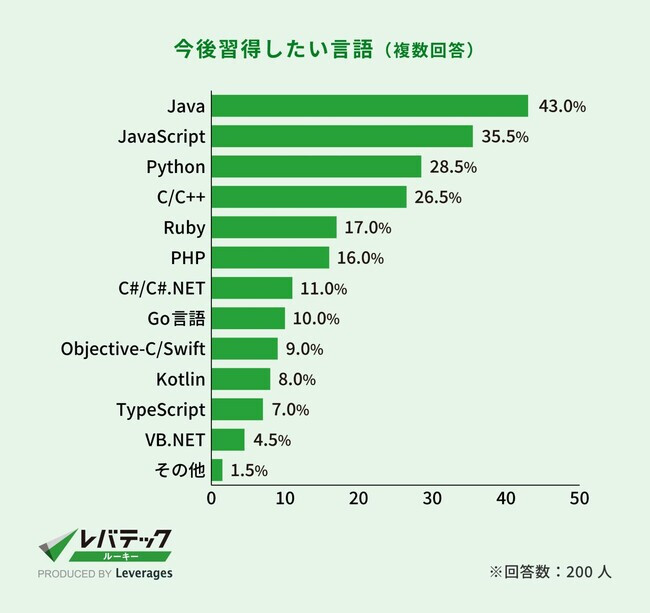 学生が今後習得したい言語