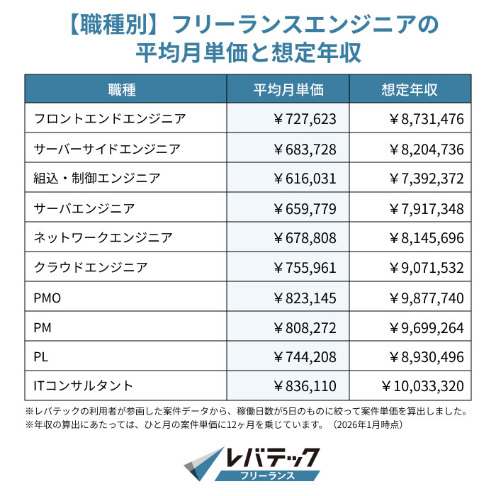 【職種別】フリーランスエンジニアの平均月単価と想定年収