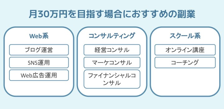 月30万円を目指す場合におすすめの副業