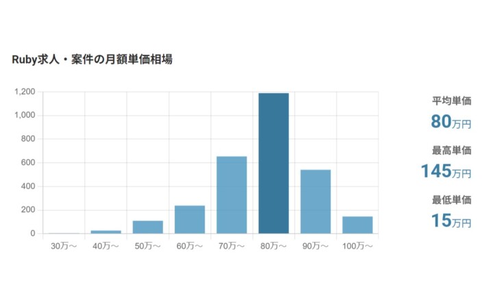 Ruby求人・案件の月額単価相場