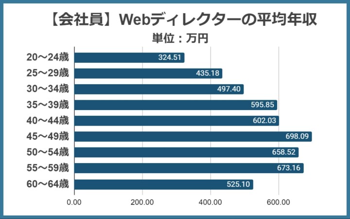 会社員のWebディレクターの年収