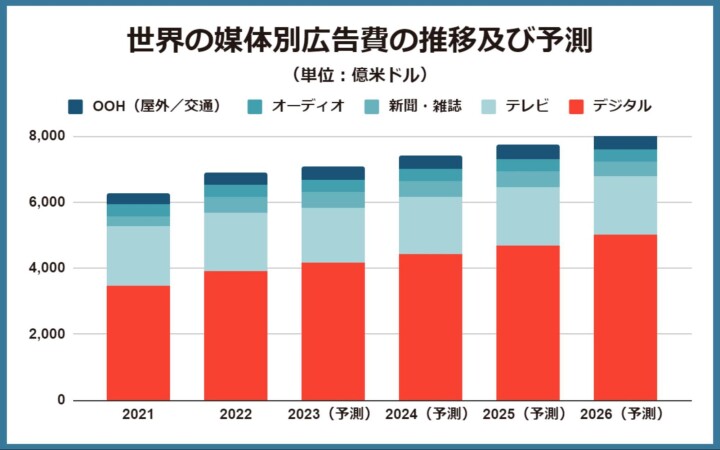 世界の媒体別広告費の推移及び予測