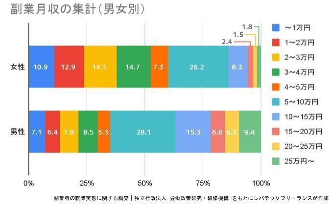 副業月収の収入（男女別）