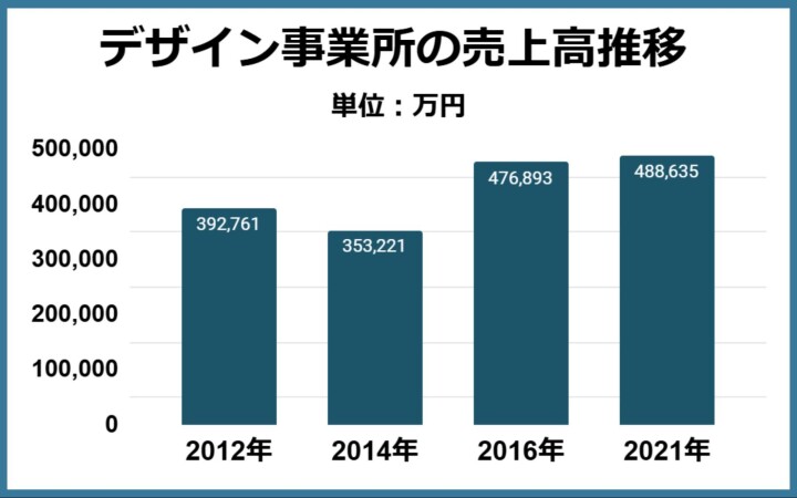 デザイン事業所の売上高推移